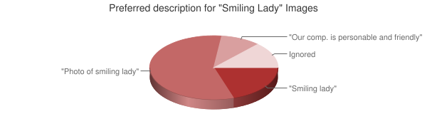 Chart showing preferred description for smiling lady images
