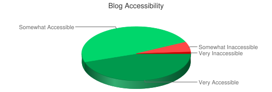 Chart showing blog accessibility