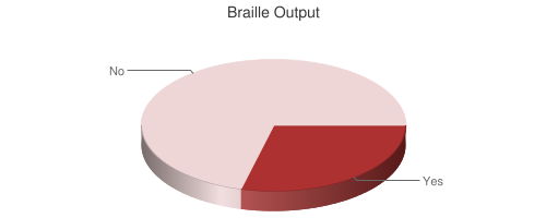 Chart showing prevalence of braille output