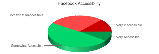 Chart showing Facebook accessibility