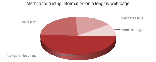 Pie chart showing methods for finding information on a page