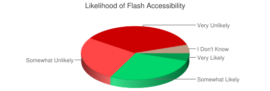 Chart showing reported Flash accessibility
