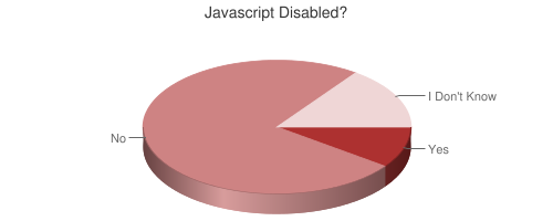 Pie chart showing javascript disabled
