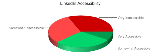 Chart showing LinkedIn accessibility