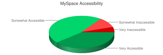 Chart showing MySpace accessibility