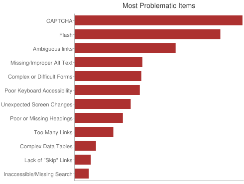 Chart showing Most Problematic Items