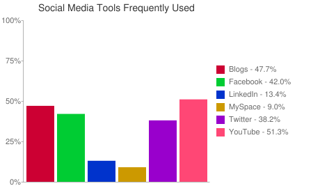 Chart showing social media sites used