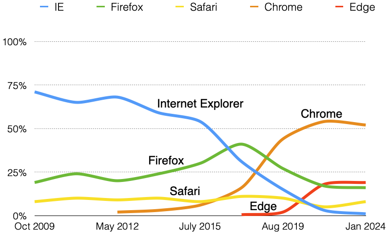 Line chart of primary browser usage showing increases in Chrome and Edge, decreases in Internet Explorer and Firefox, and Safari usage generally stable.