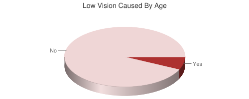 Pie Chart of Low Vision Caused By Age