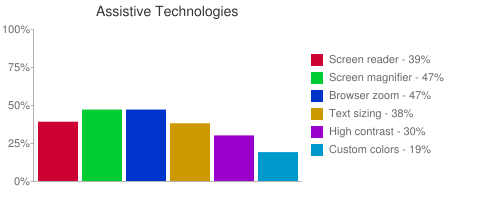 Bar Chart of Assistive Technologies