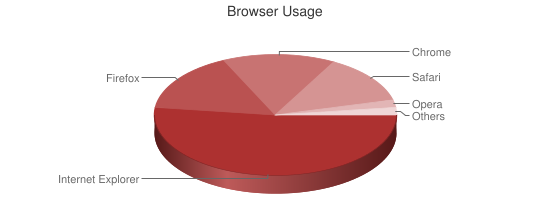 Chart showing browser usage
