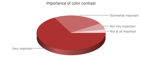 Chart showing importance of color contrast