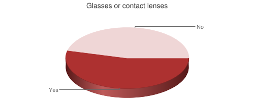 Pie Chart of Pie Chart of Vision Correction