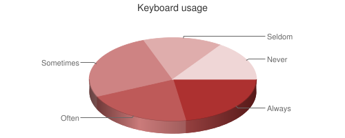 Pie chart showing keyboard usage