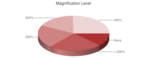 Chart showing level of magnification