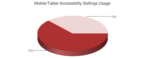 Pie Chart of Mobile/Tablet Accessibility Settings