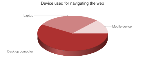 Chart of devices used for navigating the web