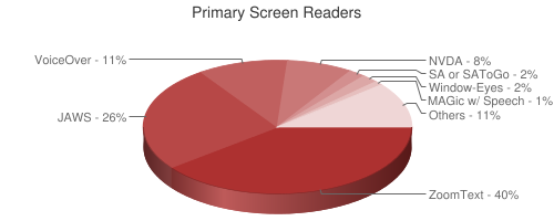 Pie chart showing Primary Screen Reader