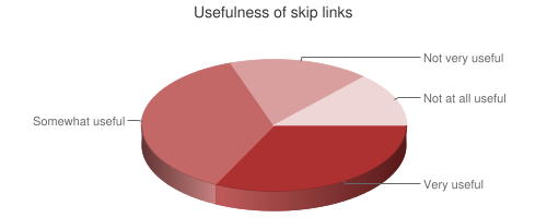 Chart showing usefulness of skip links