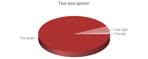 Pie chart showing text size opinions