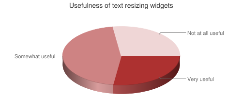 Chart showing usefulness of text resizing widgets