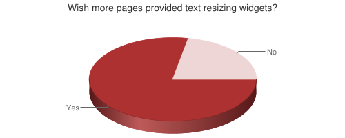 Chart showing preferences for text resizing widgets