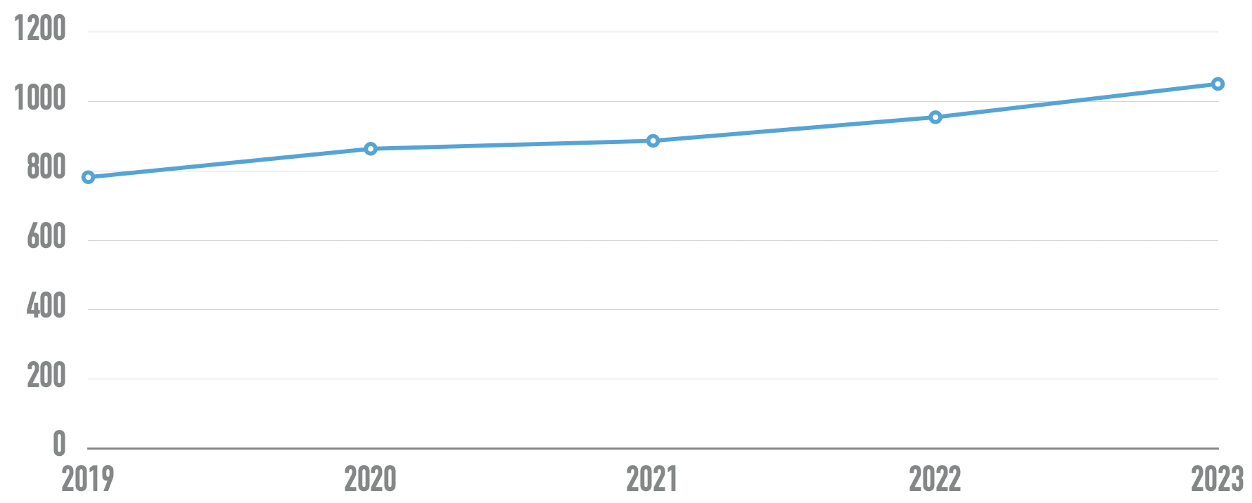 Line chart showing number of home page elements steadily increasing from 782 in 2019 to 1050 in 2023.