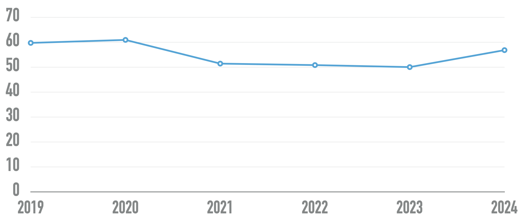 Line chart showing average errors of around 60 in 2019 and 2020 decreasing to around 50 in 2021, 2022, and 2023, then increasing to 56.8 in 2024.