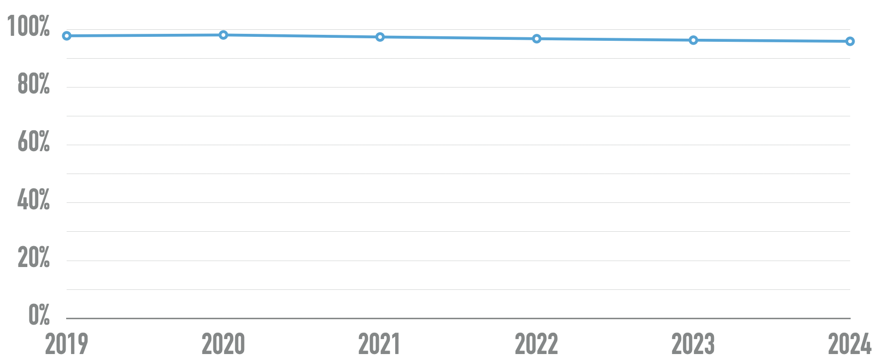Line chart showing percentage of home pages with detected WCAG conformance failures decreasing from 97.8% in 2019 to 95.9% in 2024.