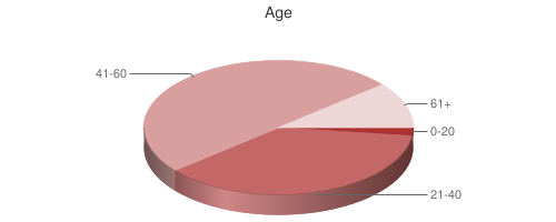 Pie Chart of Age