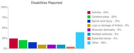 Bar Chart of Disabilities Reported