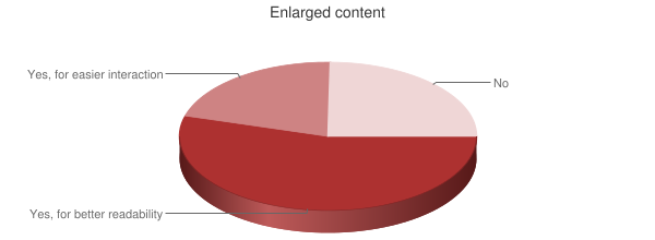 Pie Chart of usage of enlarged content