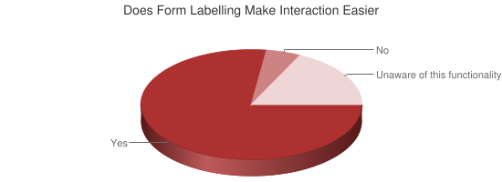 Pie Chart showing benefits of form labeling