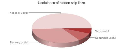 Chart showing usefulness of hidden skip links