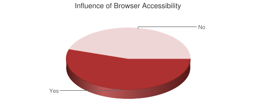 Pie chart showing Influence of Browser Accessibility