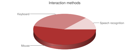 Pie Chart of interaction methods