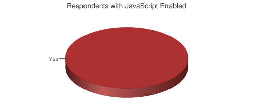 Pie chart showing respondents with JavaScript enabled