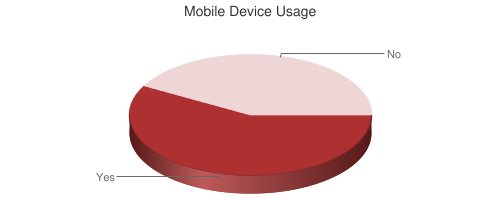 Pie chart showing Mobile Device Usage