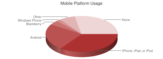 Chart showing mobile platform usage