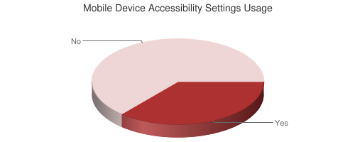 Pie Chart of Mobile Device Accessibility Settings