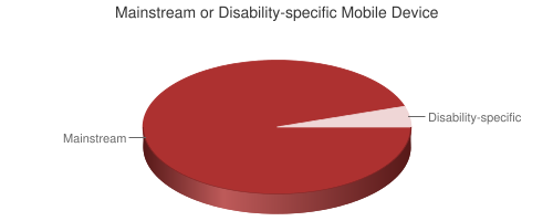 Pie chart showing Mainstream or Disability-specific Mobile Device
