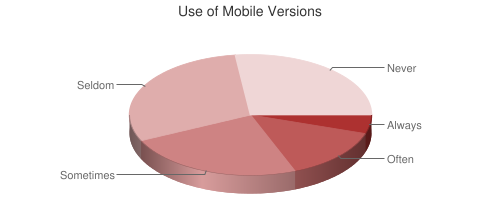 Pie chart showing Use of Mobile Versions
