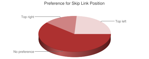 Chart showing preference for Skip Link Position
