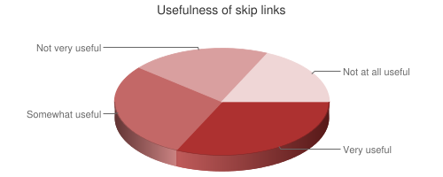 Chart showing usefulness of skip links