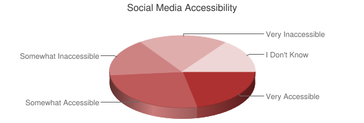 Chart showing social media accessibility