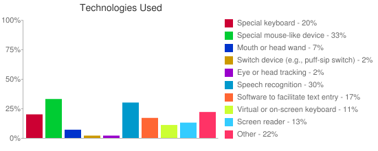 Bar Chart of Technologies Used