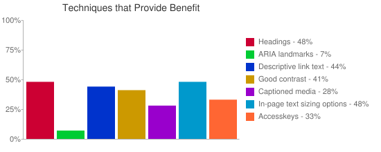 Bar Chart of Techniques that Provide Benefit