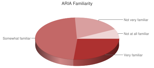 Pie Chart of ARIA Familiarity
