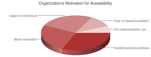 Chart showing organization's motivation for accessibility