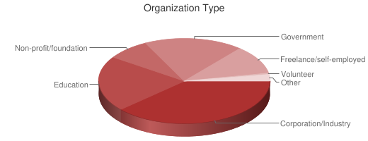 Pie Chart of Respondent Organization Type